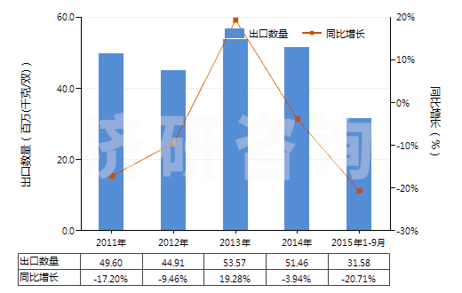 2011-2015年9月中國紡織材料制鞋面的運(yùn)動鞋靴(橡膠或塑料制外底,包括球類、體操、訓(xùn)練鞋及類似鞋)(HS64041100)出口量及增速統(tǒng)計(jì)